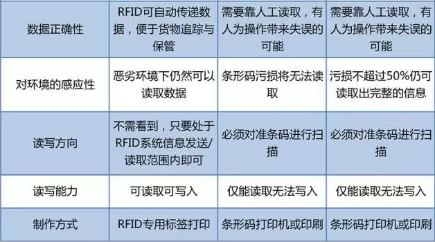 RFID與條形碼存在哪些差異？